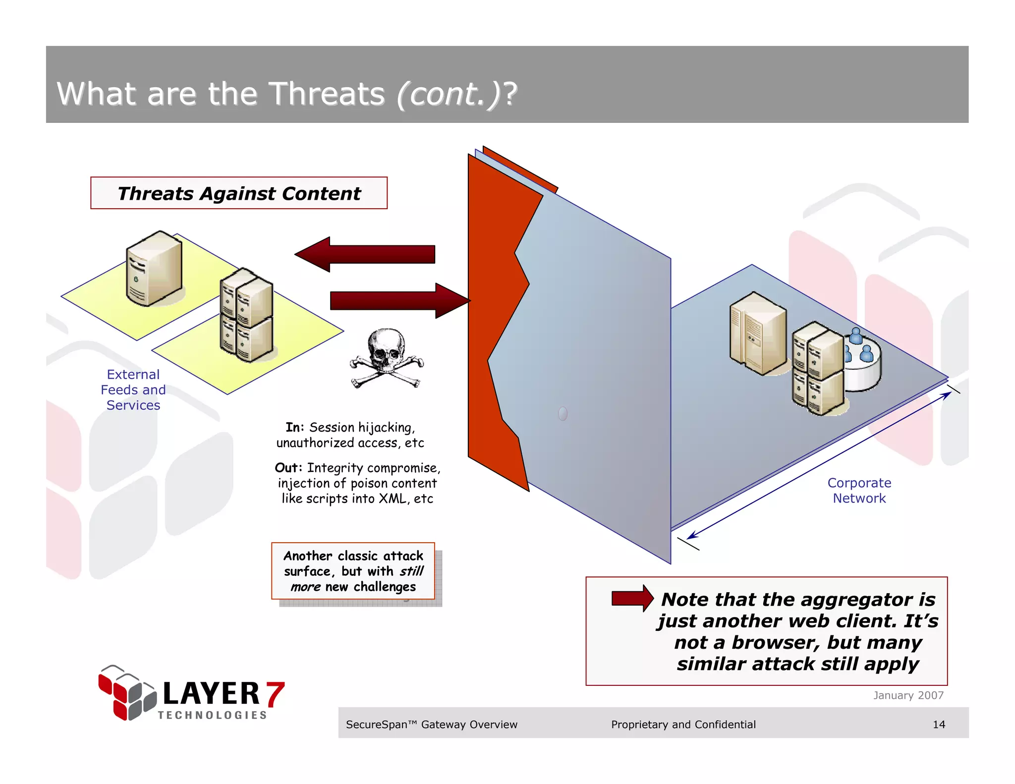 What are the Threats (cont.)?


    Threats Against Content




   External
  Feeds and
   Services
                    In: Session hijacking,
                   unauthorized access, etc
                  Out: Integrity compromise,
                  injection of poison content                                               Corporate
                   like scripts into XML, etc                                                Network



                    Another classic attack
                     Another classic attack
                    surface, but with still
                     surface, but with still
                     more new challenges
                      more new challenges
                                                                     Note that the aggregator is
                                                                     just another web client. It’s
                                                                       not a browser, but many
                                                                       similar attack still apply
                                                                                                  January 2007

                              SecureSpan™ Gateway Overview   Proprietary and Confidential                   14
 