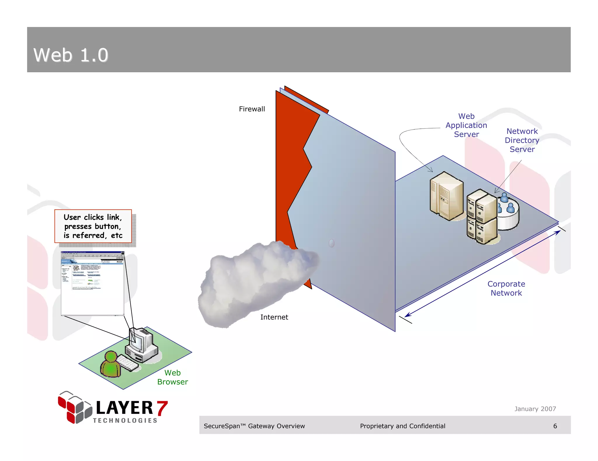 Web 1.0

                                           Firewall
                                                                                                   Web
                                                                                                Application
                                                                                                  Server          Network
                                                                                                                  Directory
                                                                                                                   Server




  User clicks link,
    User clicks link,
  presses button,
    presses button,
  is referred, etc
    is referred, etc




                                                                                                              Corporate
                                                                                                               Network


                                                 Internet




                          Web
                        Browser


                                                                                                                    January 2007

                                  SecureSpan™ Gateway Overview   Proprietary and Confidential                                  6
 