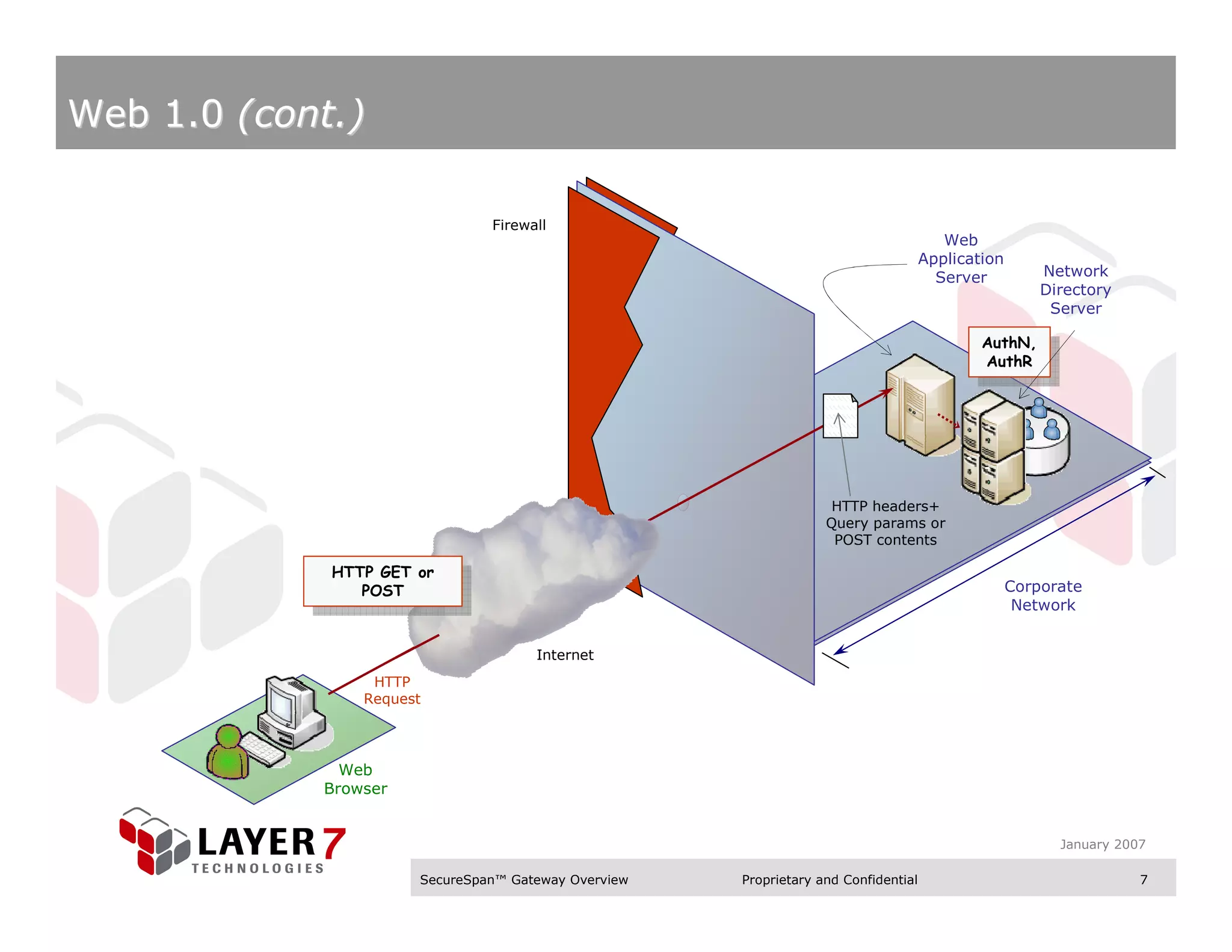 Web 1.0 (cont.)

                               Firewall
                                                                                       Web
                                                                                    Application
                                                                                      Server          Network
                                                                                                      Directory
                                                                                                       Server

                                                                                            AuthN,
                                                                                             AuthN,
                                                                                            AuthR
                                                                                             AuthR




                                                                   HTTP headers+
                                                                  Query params or
                                                                   POST contents

             HTTP GET or
              HTTP GET or                                                                         Corporate
                POST
                 POST                                                                              Network


                                     Internet
                 HTTP
                Request




              Web
            Browser


                                                                                                        January 2007

                      SecureSpan™ Gateway Overview   Proprietary and Confidential                                  7
 
