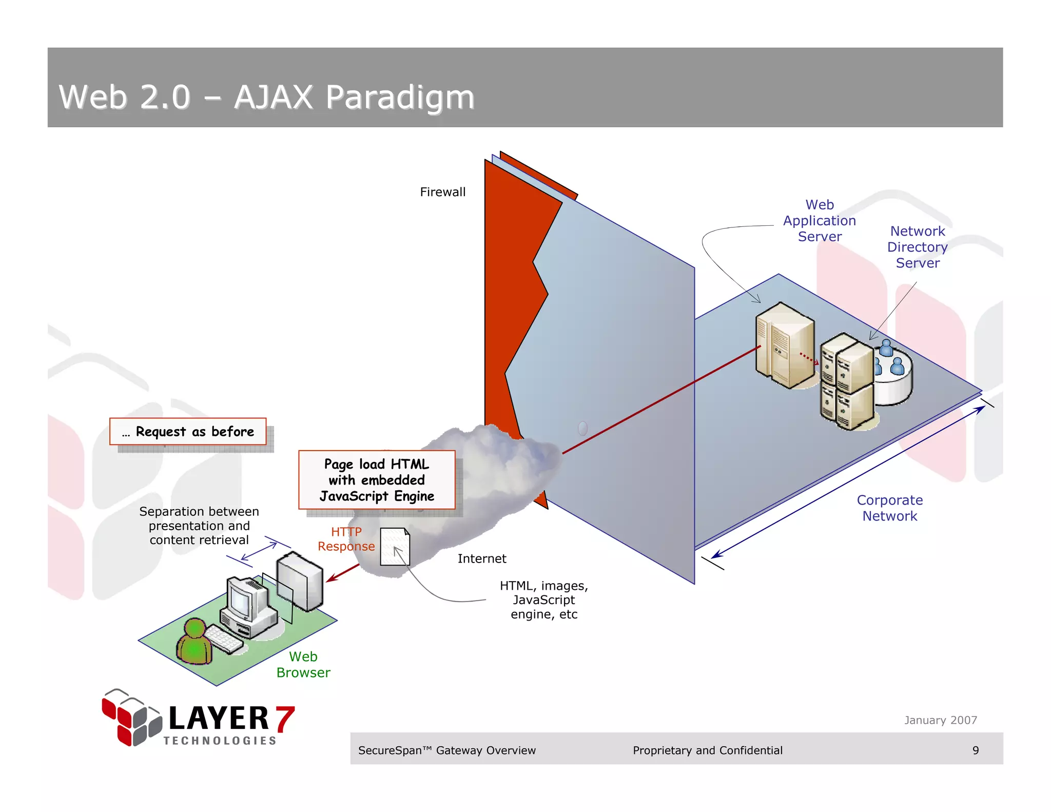 Web 2.0 – AJAX Paradigm

                                             Firewall
                                                                                                            Web
                                                                                                         Application
                                                                                                           Server          Network
                                                                                                                           Directory
                                                                                                                            Server




   … Request as before
    … Request as before
                                Page load HTML
                                 Page load HTML
                                 with embedded
                                  with embedded
                               JavaScript Engine                                                                       Corporate
                                JavaScript Engine
     Separation between                                                                                                 Network
      presentation and
                                 HTTP
      content retrieval
                               Response
                                                    Internet

                                                          HTML, images,
                                                            JavaScript
                                                           engine, etc


                            Web
                          Browser


                                                                                                                             January 2007

                                    SecureSpan™ Gateway Overview          Proprietary and Confidential                                  9
 