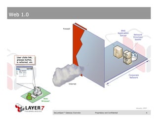 Web 1.0

                                           Firewall
                                                                                                   Web
                                                                                                Application
                                                                                                  Server          Network
                                                                                                                  Directory
                                                                                                                   Server




  User clicks link,
    User clicks link,
  presses button,
    presses button,
  is referred, etc
    is referred, etc




                                                                                                              Corporate
                                                                                                               Network


                                                 Internet




                          Web
                        Browser


                                                                                                                    January 2007

                                  SecureSpan™ Gateway Overview   Proprietary and Confidential                                  6
 