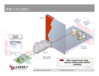 Web 1.0 (cont.)

                                    Firewall
                                                                                             Web
                                                                                          Application
                                                                                            Server          Network
                                                                                                            Directory
                                                                                                             Server




    New page
     New page
    rendered
     rendered




                                                                                                        Corporate
                                                                                                         Network

                  HTTP                    Internet
                Response


                                         HTML, images,
                                         JavaScript, etc

                                                                      User experiences long
                  Web
                Browser                                             latency delays that affects
                                                                             usability
                                                                                                              January 2007

                           SecureSpan™ Gateway Overview    Proprietary and Confidential                                  8
 