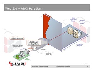 Web 2.0 – AJAX Paradigm

                                             Firewall
                                                                                                            Web
                                                                                                         Application
                                                                                                           Server          Network
                                                                                                                           Directory
                                                                                                                            Server




   … Request as before
    … Request as before
                                Page load HTML
                                 Page load HTML
                                 with embedded
                                  with embedded
                               JavaScript Engine                                                                       Corporate
                                JavaScript Engine
     Separation between                                                                                                 Network
      presentation and
                                 HTTP
      content retrieval
                               Response
                                                    Internet

                                                          HTML, images,
                                                            JavaScript
                                                           engine, etc


                            Web
                          Browser


                                                                                                                             January 2007

                                    SecureSpan™ Gateway Overview          Proprietary and Confidential                                  9
 