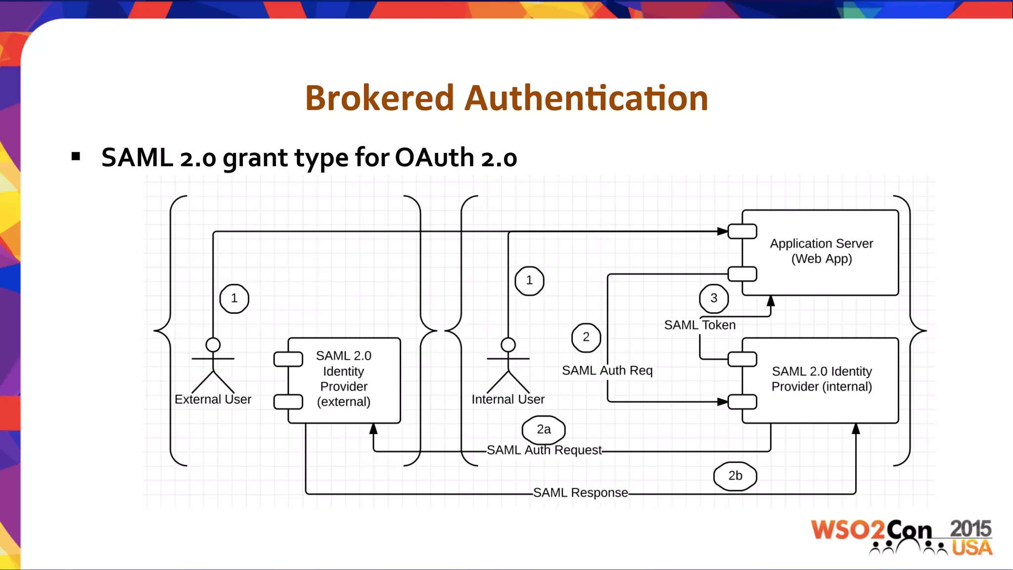 Brokered	
  Authen,ca,on	
  
§  SAML	
  2.0	
  grant	
  type	
  for	
  OAuth	
  2.0	
  
 