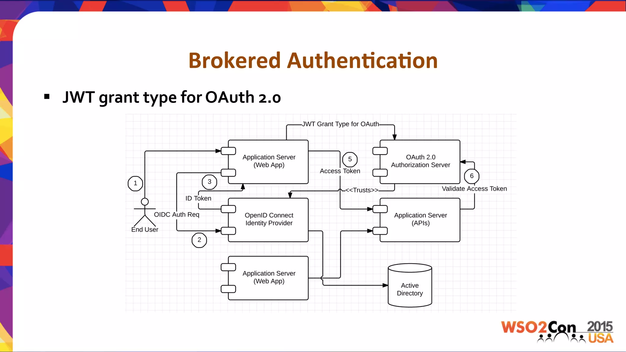 Brokered	
  Authen,ca,on	
  
§  JWT	
  grant	
  type	
  for	
  OAuth	
  2.0	
  
 