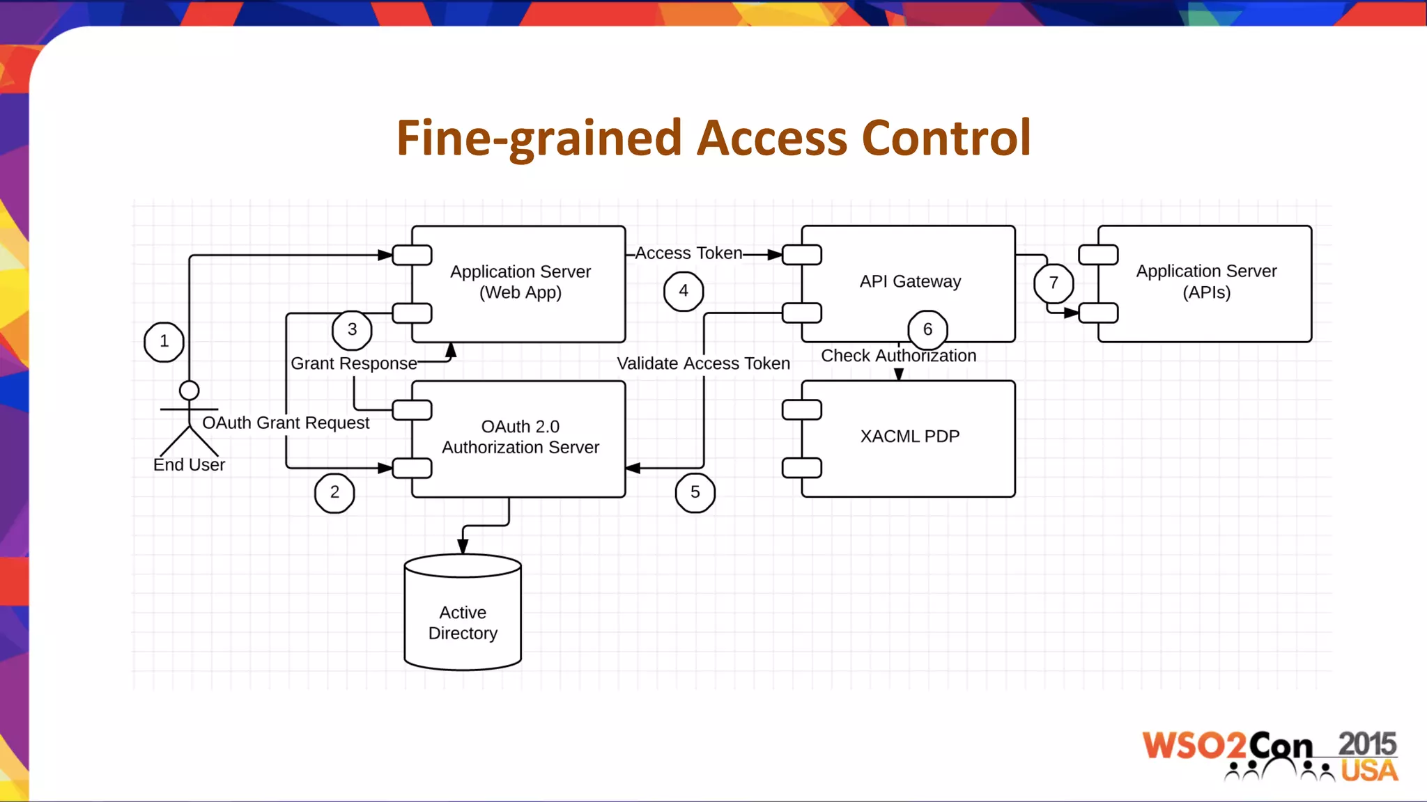 Fine-­‐grained	
  Access	
  Control	
  
 