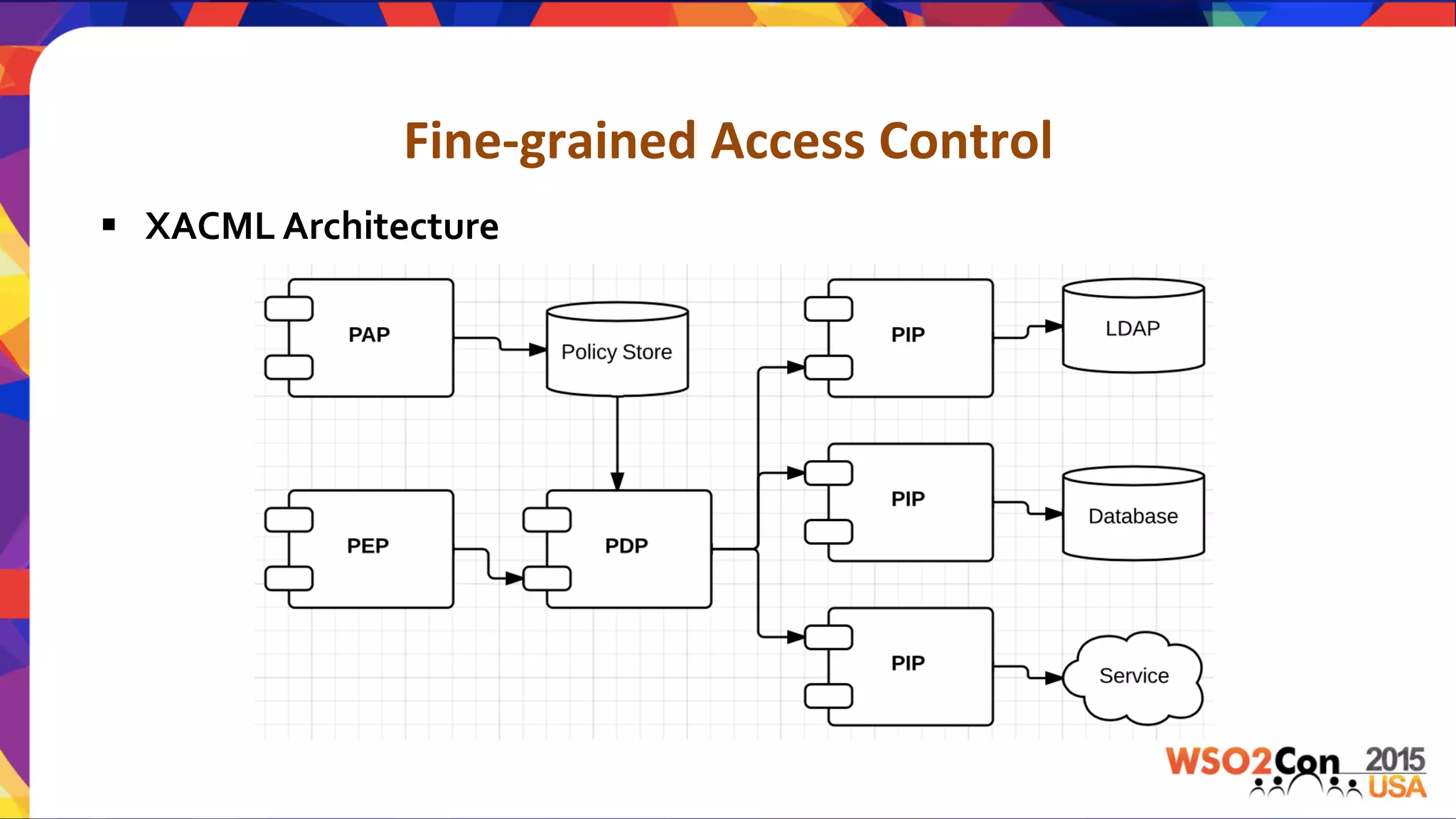 Fine-­‐grained	
  Access	
  Control	
  
§  XACML	
  Architecture	
  
 