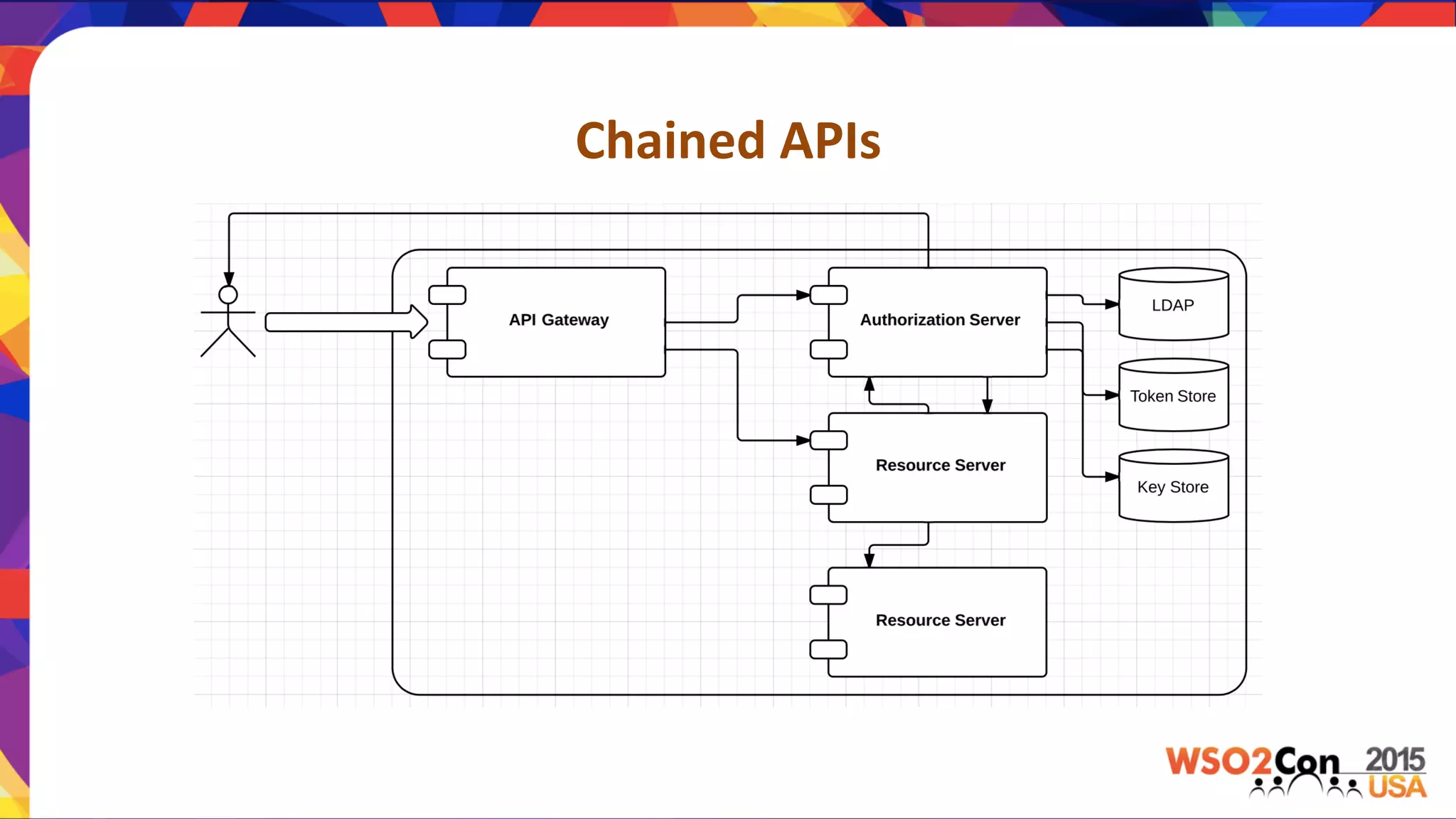 Chained	
  APIs	
  	
  
 