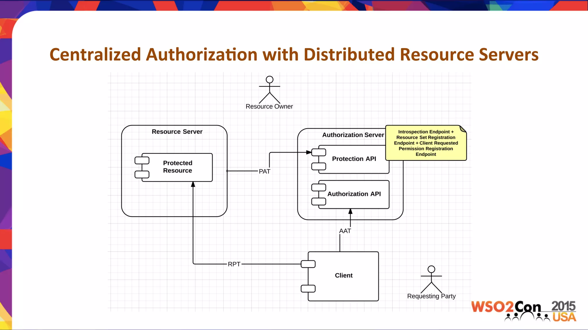 Centralized	
  Authoriza,on	
  with	
  Distributed	
  Resource	
  Servers	
  
 