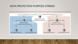 DATA PROTECTION PURPOSE STRINGS
 