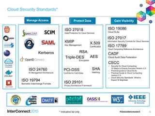 32
Protect DataManage Access Gain Visibility
Kerberos RSA
AESTriple-DES
X.509
Certificates
SHA
Hashing
KMIP
Key Management
ISO 27018
Data Protection for Cloud Services
PCI-DSS
Controls for Card Data
ISO 24760
ID Management Architecture
ISO 17789
Cloud Computing Reference Architecture
CSCC
o Security for Cloud Computing:
10 Steps to Ensure Success Version 2.0
o Practical guide to Cloud SLAs
o Practical Guide to Cloud Computing
Version 2.0
o Cloud Security Standards: What to
Expect & Negotiate
ISO 29101
Privacy Architecture Framework
ISO 27017
Information Security Controls for Cloud Services
ISO 19794
Biometric Interchange Formats
ISO 19086
Cloud SLAs
CADF
Cloud Audit Data Federation
Cloud Security Standards*
* Indicative list only
Encryption
 