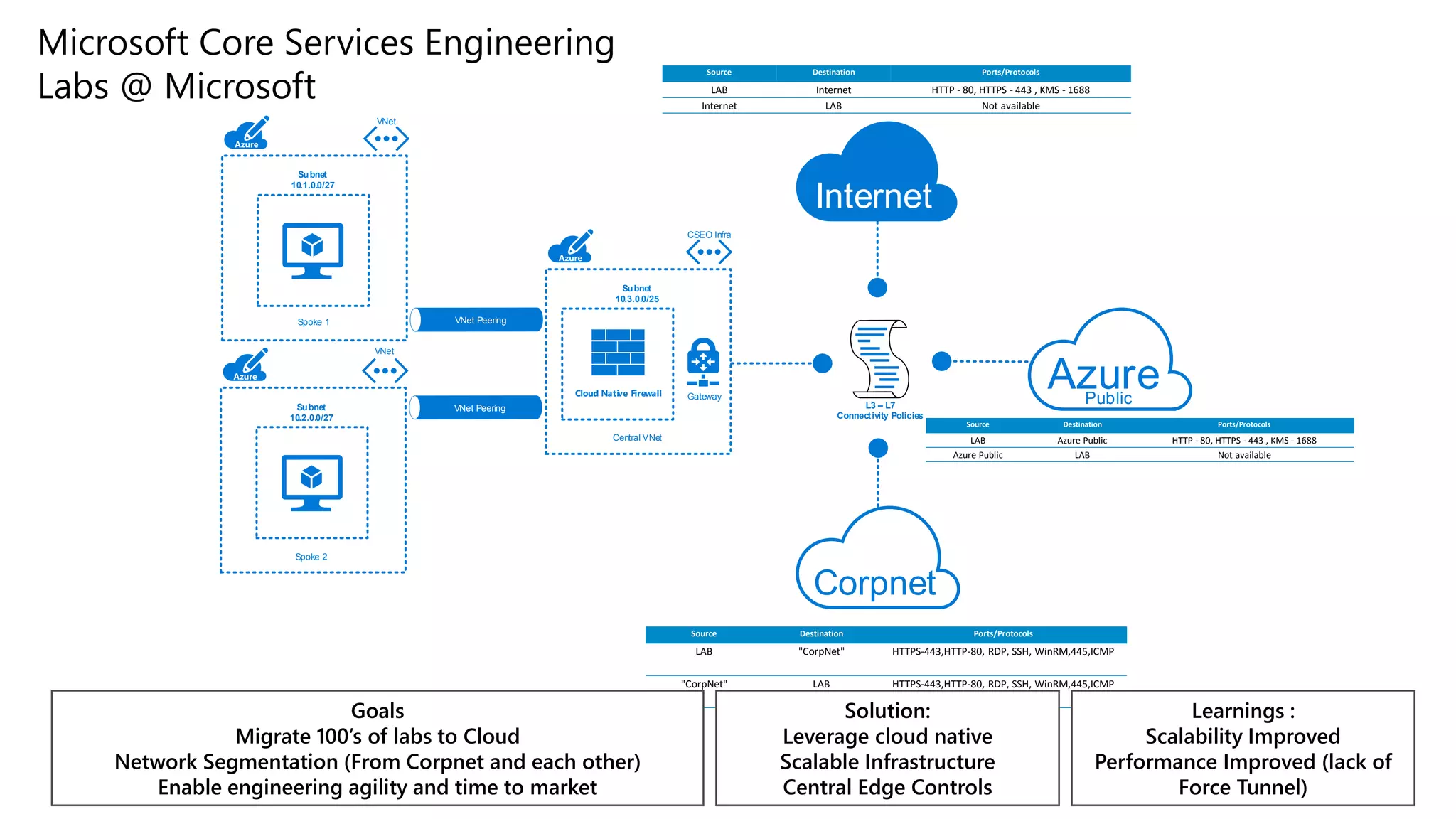 Internet
Corpnet
Customer
VNet
Subnet
10.3.0.0/25
Cloud Native Firewall
Central VNet
Gateway
VNet
CSEO Infra
L3 – L7
Connectivity Policies
VNet Peering
VNet Peering
Subnet
10.1.0.0/27
Spoke 1
VNet
Subnet
10.2.0.0/27
Spoke 2
Public
Azure
Source Destination Ports/Protocols
LAB Internet HTTP - 80, HTTPS - 443 , KMS - 1688
Internet LAB Not available
Source Destination Ports/Protocols
LAB Azure Public HTTP - 80, HTTPS - 443 , KMS - 1688
Azure Public LAB Not available
Source Destination Ports/Protocols
LAB "CorpNet" HTTPS-443,HTTP-80, RDP, SSH, WinRM,445,ICMP
"CorpNet" LAB HTTPS-443,HTTP-80, RDP, SSH, WinRM,445,ICMP
Microsoft Core Services Engineering
Labs @ Microsoft
Goals
Migrate 100’s of labs to Cloud
Network Segmentation (From Corpnet and each other)
Enable engineering agility and time to market
Solution:
Leverage cloud native
Scalable Infrastructure
Central Edge Controls
Learnings :
Scalability Improved
Performance Improved (lack of
Force Tunnel)
 