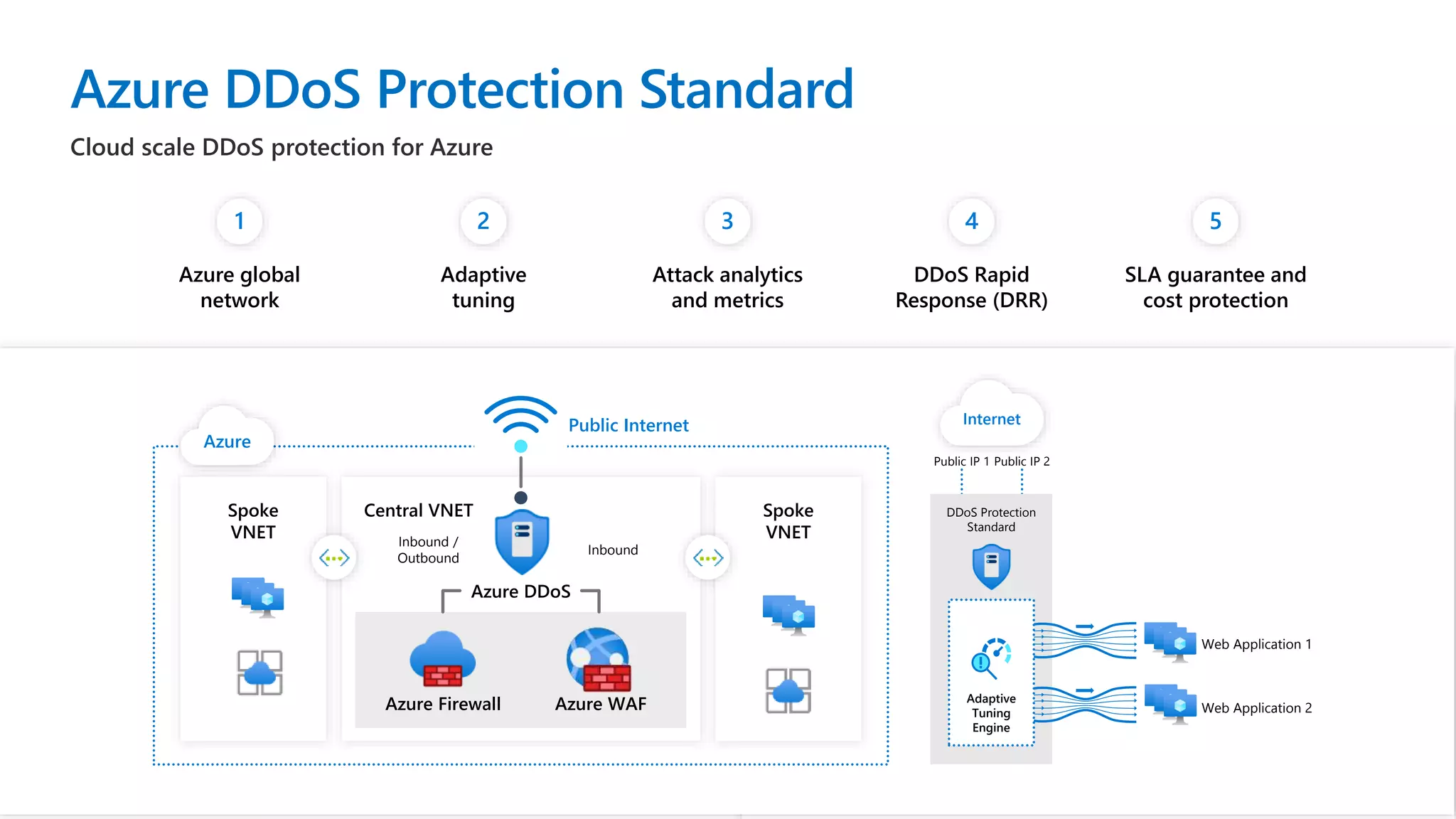 Cloud scale DDoS protection for Azure
Azure DDoS Protection Standard
Azure
Spoke
VNET
Central VNET
Azure Firewall
Spoke
VNET
Azure WAF
Azure DDoS
Public Internet
Inbound
Inbound /
Outbound
Internet
Public IP 1 Public IP 2
DDoS Protection
Standard
Adaptive
Tuning
Engine
Web Application 1
Web Application 2
Azure global
network
1 2
Adaptive
tuning
3
Attack analytics
and metrics
4
DDoS Rapid
Response (DRR)
5
SLA guarantee and
cost protection
 