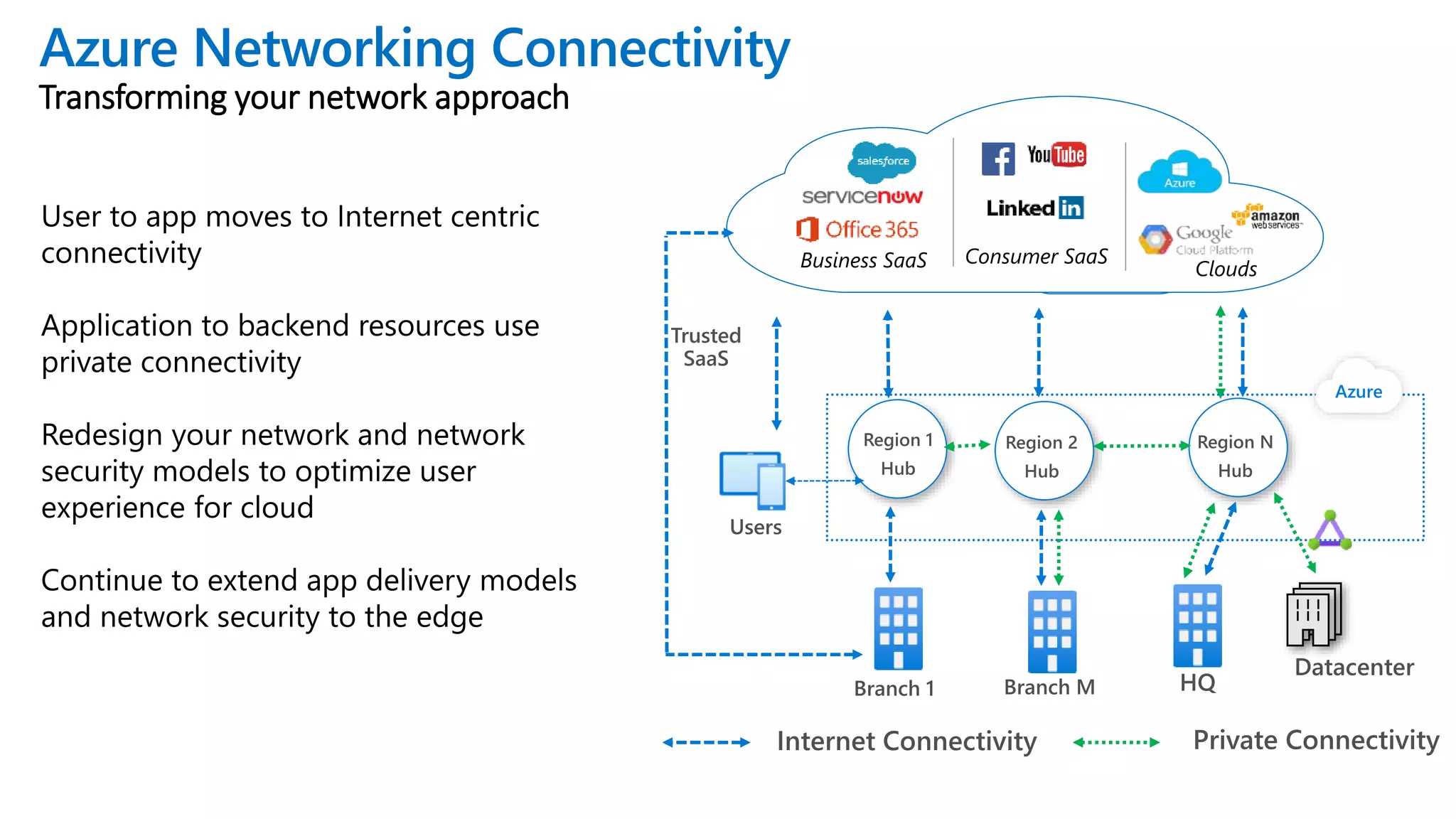 Clouds
Business SaaS Consumer SaaS
Azure Networking Connectivity
Transforming your network approach
Azure
 