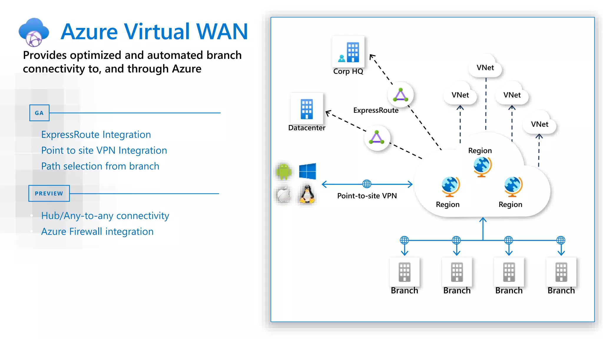 Azure Virtual WAN
Region 2
Region 1
Region 3
Datacenter
Point-to-site VPN
ExpressRoute
VNet
VNet
VNet
Corp HQ
Branch Branch Branch Branch
VNet
• ExpressRoute Integration
• Point to site VPN Integration
• Path selection from branch
GA
PREVIEW
• Hub/Any-to-any connectivity
• Azure Firewall integration
Provides optimized and automated branch
connectivity to, and through Azure
 
