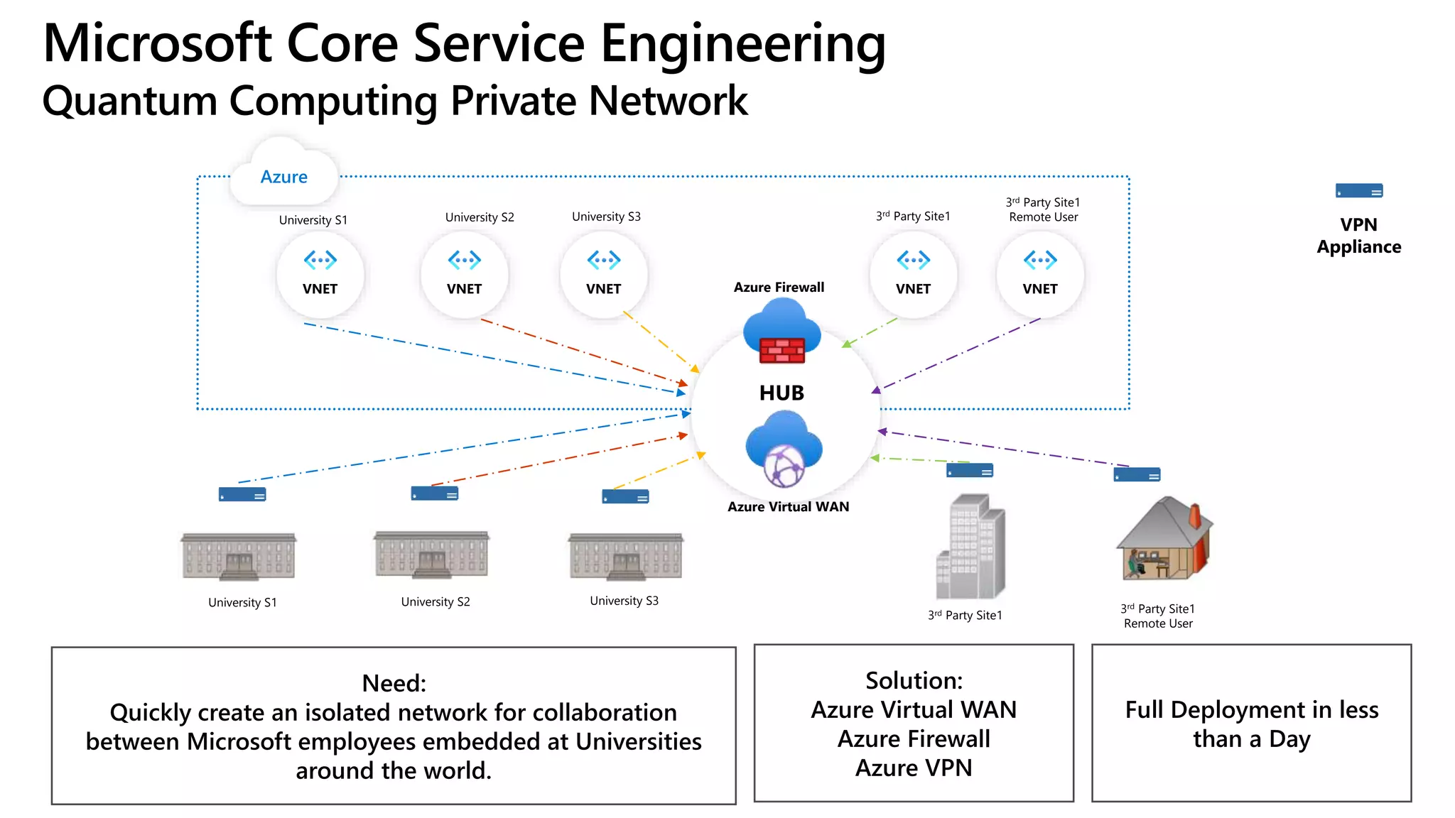 Microsoft Core Service Engineering
Quantum Computing Private Network
Need:
Quickly create an isolated network for collaboration
between Microsoft employees embedded at Universities
around the world.
Solution:
Azure Virtual WAN
Azure Firewall
Azure VPN
Full Deployment in less
than a Day
Azure
3rd Party Site1
University S1 University S2 University S3
Azure Virtual WAN
Azure Firewall
3rd Party Site1
Remote User
University S1 University S2
VNET VNET VNET VNET VNET
3rd Party Site1
University S3
3rd Party Site1
Remote User
VPN
Appliance
HUB
 
