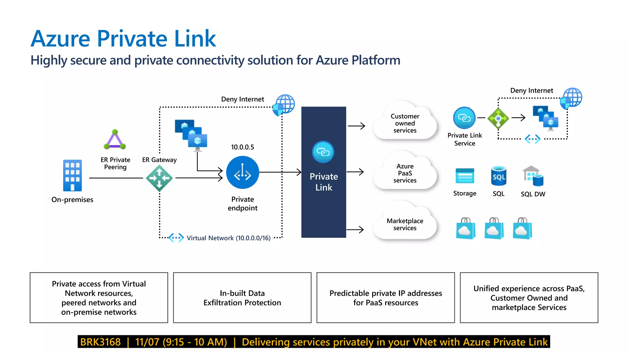 Azure Private Link
Highly secure and private connectivity solution for Azure Platform
Private
endpoint
Storage
10.0.0.5
SQL DW
SQL
Private Link
Service
Deny Internet
Deny Internet
ER Gateway
On-premises
Private
Link
Customer
owned
services
Azure
PaaS
services
Marketplace
services
Virtual Network (10.0.0.0/16)
ER Private
Peering
Private access from Virtual
Network resources,
peered networks and
on-premise networks
In-built Data
Exfiltration Protection
Predictable private IP addresses
for PaaS resources
Unified experience across PaaS,
Customer Owned and
marketplace Services
BRK3168 | 11/07 (9:15 - 10 AM) | Delivering services privately in your VNet with Azure Private Link
 