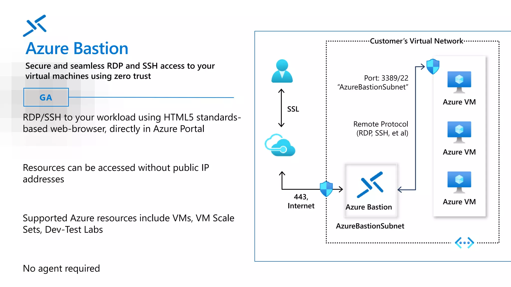 Azure Bastion
Secure and seamless RDP and SSH access to your
virtual machines using zero trust
GA
RDP/SSH to your workload using HTML5 standards-
based web-browser, directly in Azure Portal
Resources can be accessed without public IP
addresses
Supported Azure resources include VMs, VM Scale
Sets, Dev-Test Labs
No agent required
Azure Portal
Remote Protocol
(RDP, SSH, et al)
SSL
443,
Internet
AzureBastionSubnet
Port: 3389/22
“AzureBastionSubnet”
Target VM Subnet(s)
Private IP
Azure VM
Azure VM
Azure VM
Customer’s Virtual Network
SSL
Azure Bastion
 