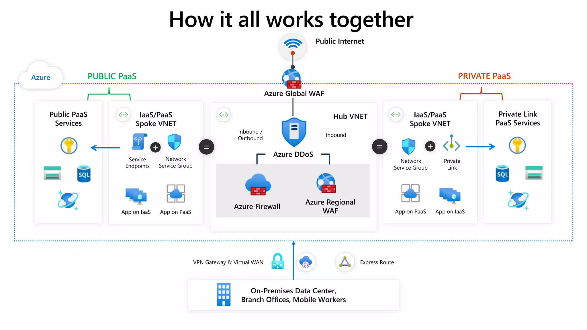 How it all works together
Azure
Hub VNET
Public Internet
Express Route
VPN Gateway & Virtual WAN
On-Premises Data Center,
Branch Offices, Mobile Workers
Azure Firewall
Azure Regional
WAF
Azure DDoS
Inbound
Inbound /
Outbound
Azure Global WAF
Private Link
PaaS Services
IaaS/PaaS
Spoke VNET
App on IaaS
App on PaaS
=
Network
Service Group
+
Private
Link
PRIVATE PaaS
IaaS/PaaS
Spoke VNET
App on IaaS App on PaaS
=
Public PaaS
Services
Network
Service Group
Service
Endpoints
+
PUBLIC PaaS
 
