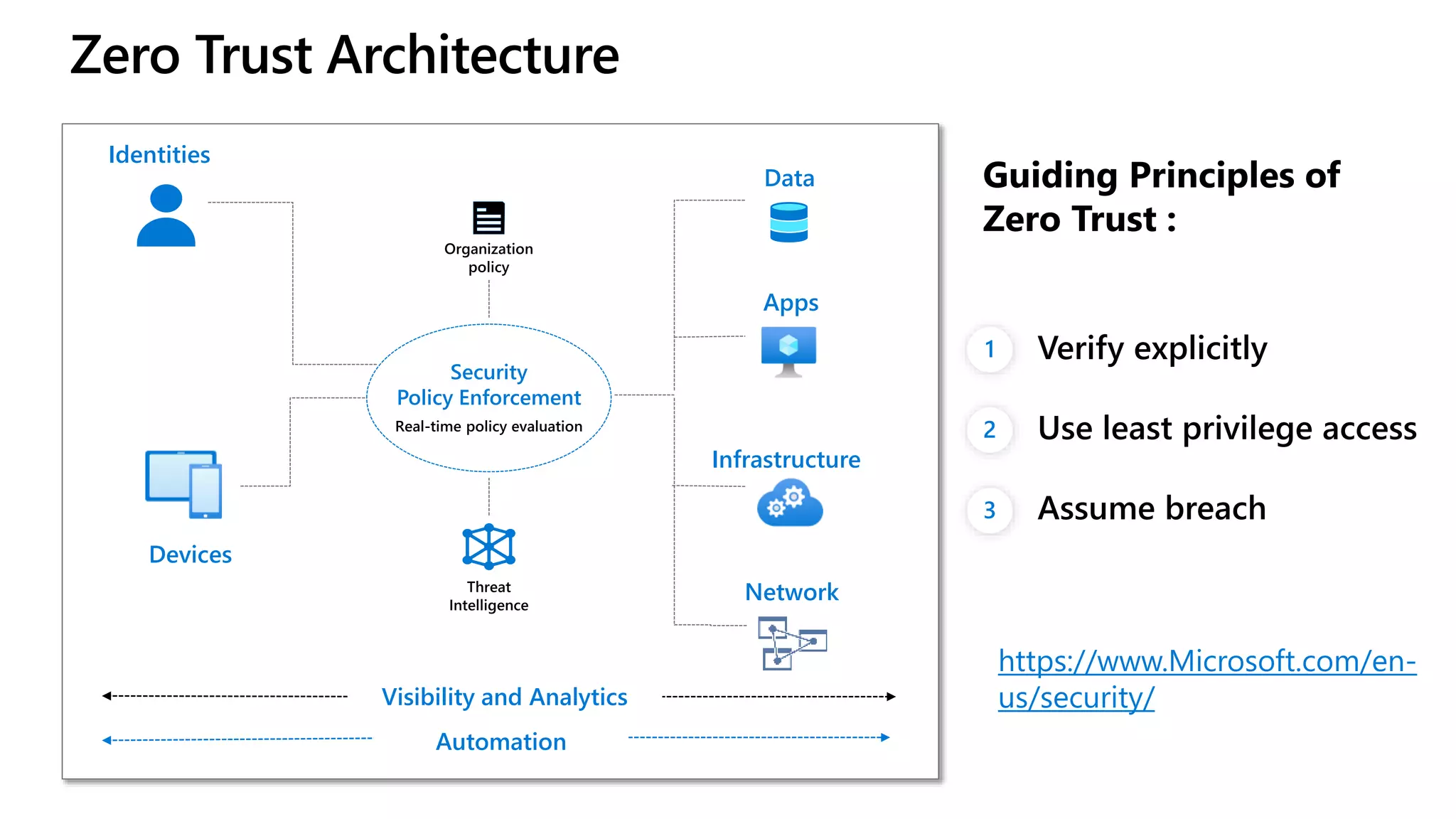 Zero Trust Architecture
Devices
Security
Policy Enforcement
Identities
Visibility and Analytics
Automation
Data
Apps
Infrastructure
Network
1
2
3
https://www.Microsoft.com/en-
us/security/
 
