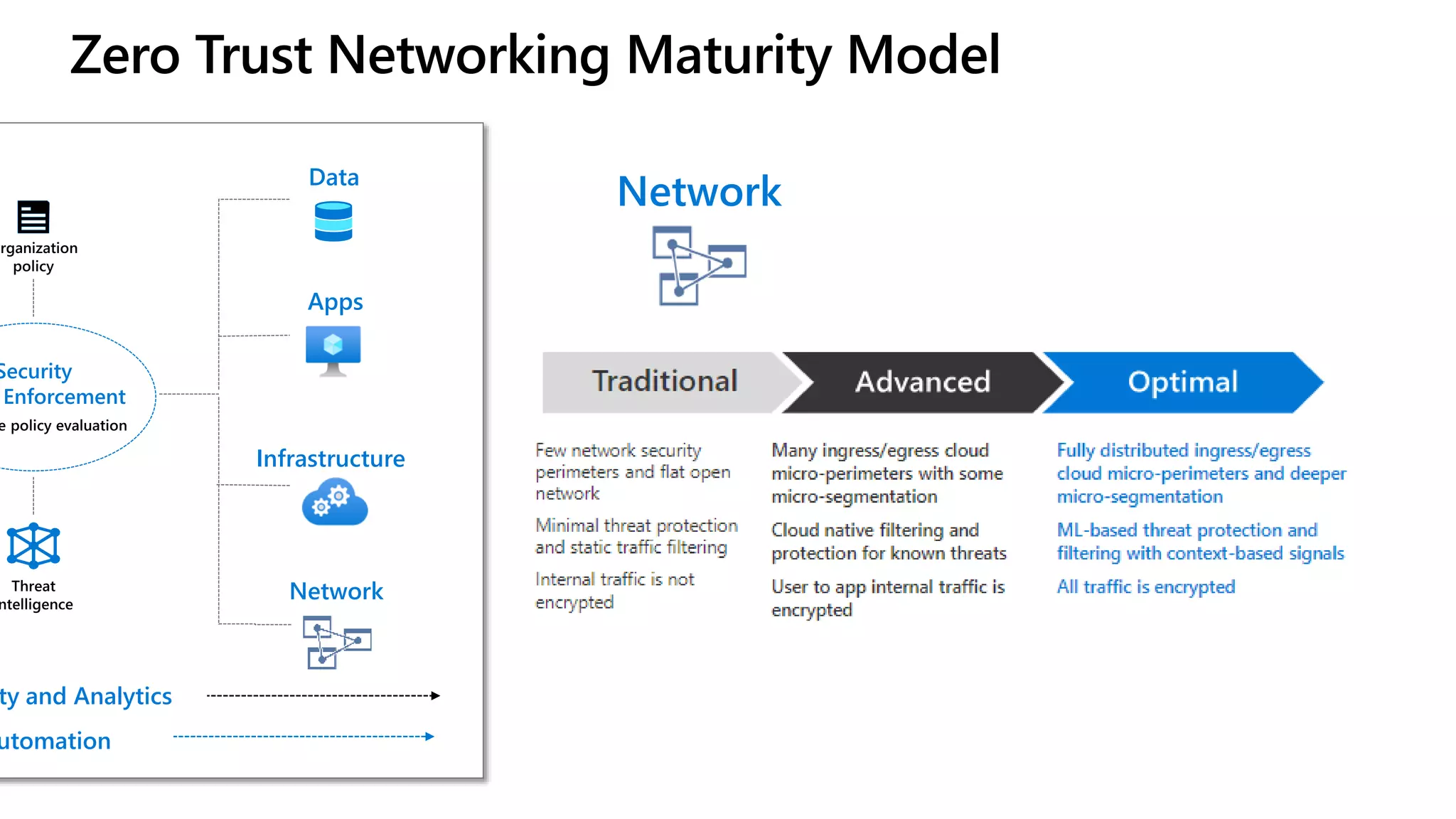 Zero Trust Networking Maturity Model
Security
Enforcement
ty and Analytics
utomation
Data
Apps
Infrastructure
Network
Network
 