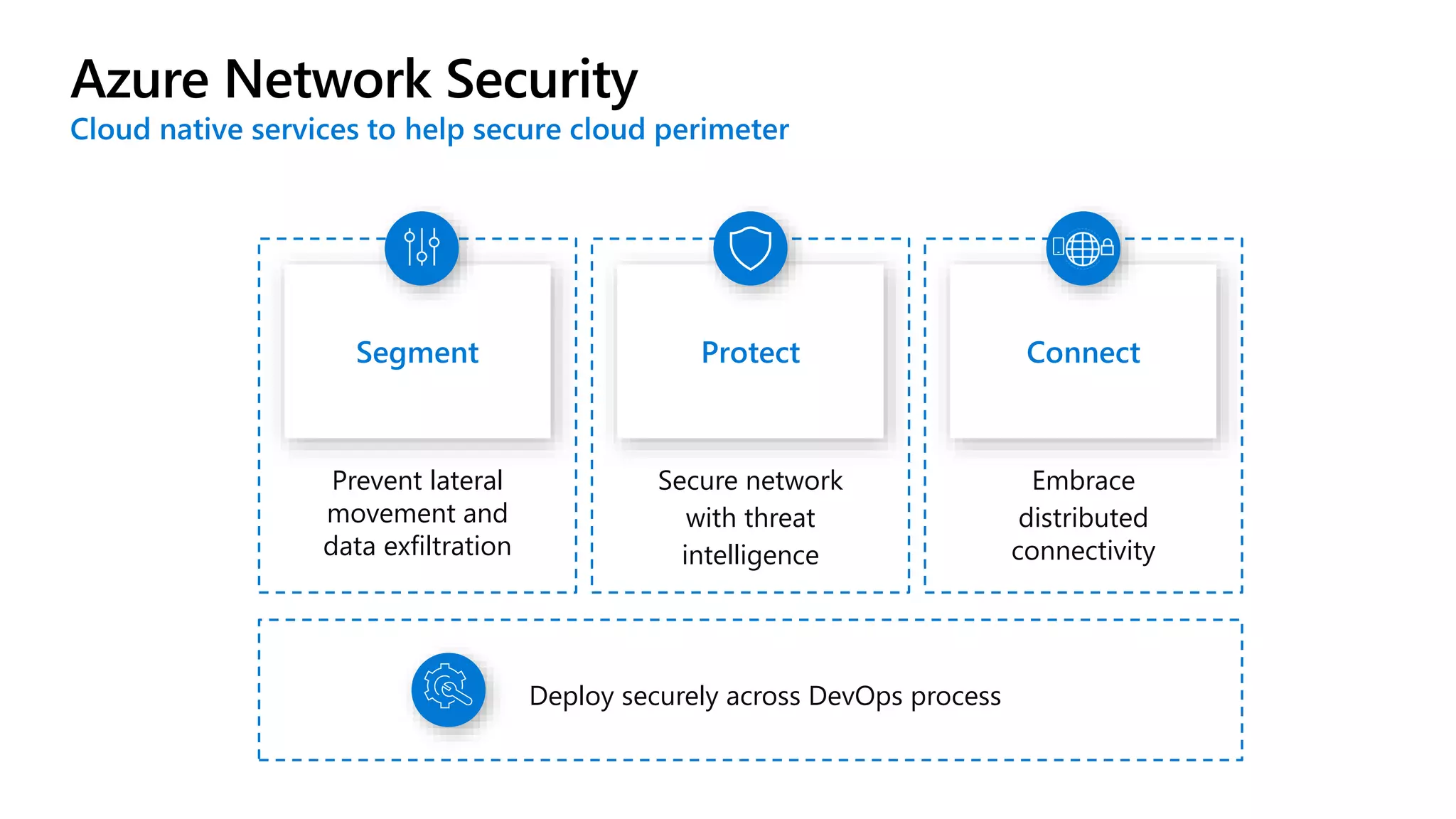 Segment
Prevent lateral
movement and
data exfiltration
Protect
Secure network
with threat
intelligence
Deploy securely across DevOps process
Azure Network Security
Connect
Embrace
distributed
connectivity
 