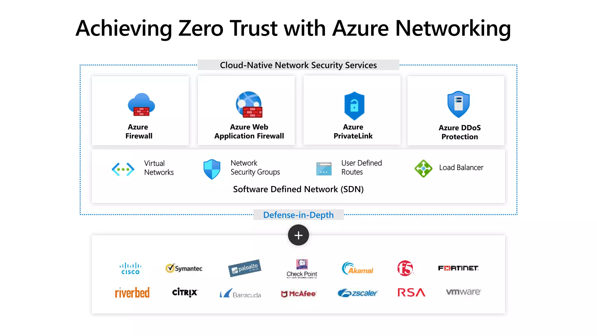 Achieving Zero Trust with Azure Networking
Cloud-Native Network Security Services
Networking Partner Solutions
Defense-in-Depth
+
Software Defined Network (SDN)
Virtual
Networks
Network
Security Groups
User Defined
Routes
Load Balancer
Azure
Firewall
Azure DDoS
Protection
Azure Web
Application Firewall
Azure
PrivateLink
 