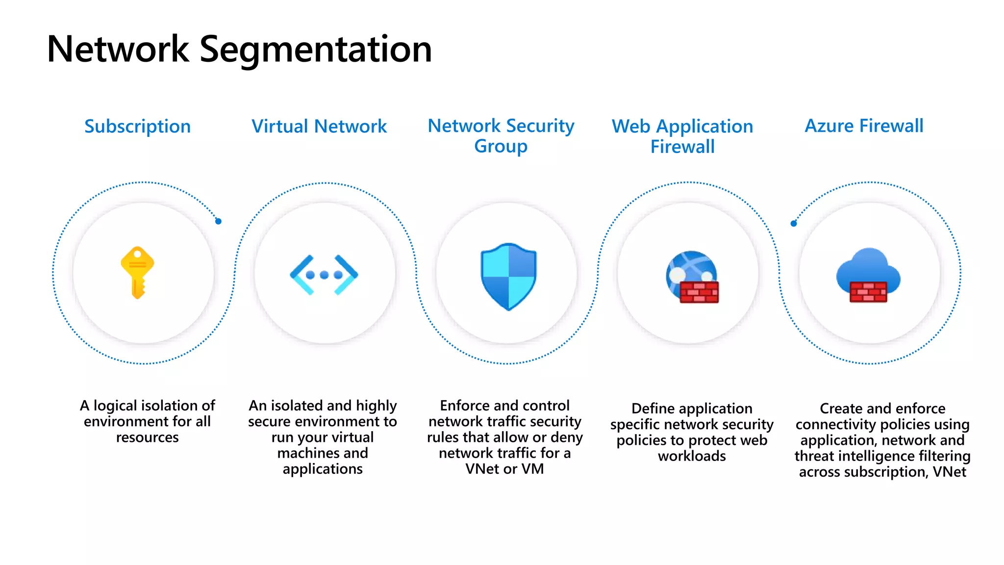 Network Segmentation
Web Application
Firewall
Virtual Network Network Security
Group
Azure Firewall
Subscription
 