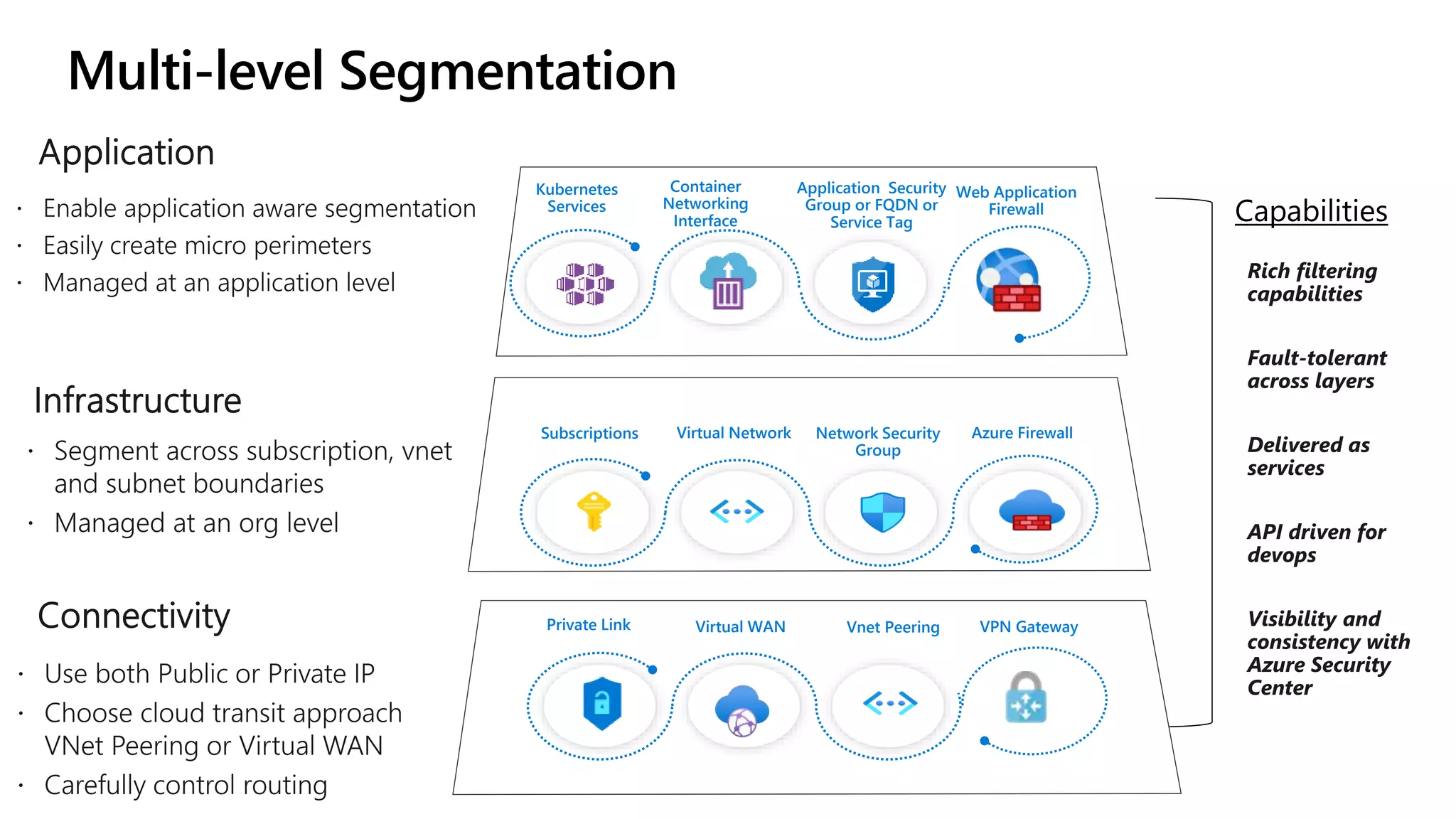 Multi-level Segmentation
Network Security
Group
Subscriptions Virtual Network Azure Firewall
Application Security
Group or FQDN or
Service Tag
Kubernetes
Services
Container
Networking
Interface
Web Application
Firewall
Private Link Vnet Peering
Virtual WAN VPN Gateway
 