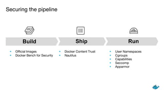 Securing the pipeline
Build Ship Run
• Official Images
• Docker Bench for Security
• Docker Content Trust
• Nautilus
• User Namespaces
• Cgroups
• Capabilities
• Seccomp
• Apparmor
 