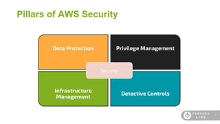 17
Pillars of AWS Security
Data Protection Privilege Management
Infrastructure
Management
Detective Controls
Security
 