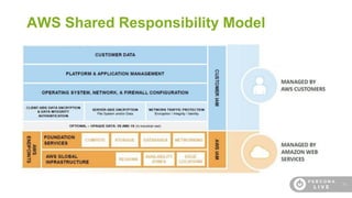 20
AWS Shared Responsibility Model
 