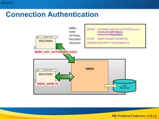 Mq Types Securing your IBM MQ environment. | PPT