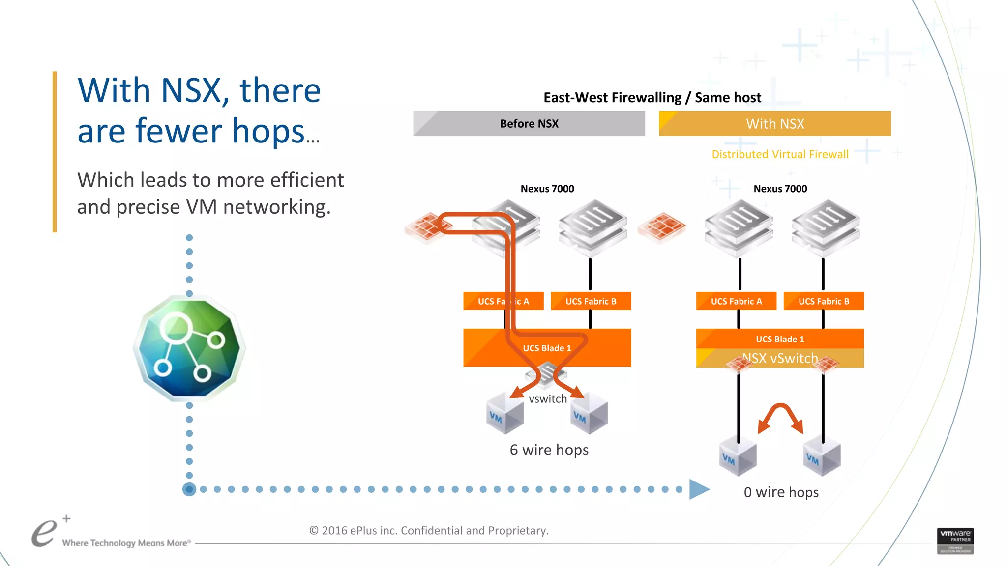With NSX, there
are fewer hops…
Which leads to more efficient
and precise VM networking.
NSX vSwitch
Nexus 7000
UCS Fabric A UCS Fabric B
UCS Blade 1
vswitch
6 wire hops
Nexus 7000
UCS Fabric A UCS Fabric B
0 wire hops
With NSX
Distributed Virtual Firewall
Before NSX
East-West Firewalling / Same host
UCS Blade 1
© 2016 ePlus inc. Confidential and Proprietary.
 
