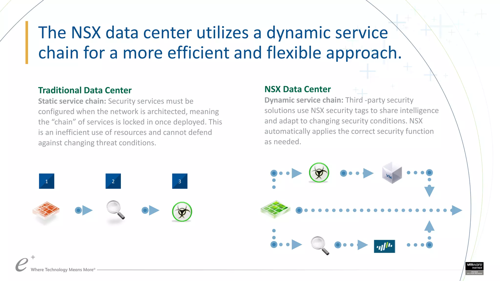 The NSX data center utilizes a dynamic service
chain for a more efficient and flexible approach.
NSX Data Center
Dynamic service chain: Third -party security
solutions use NSX security tags to share intelligence
and adapt to changing security conditions. NSX
automatically applies the correct security function
as needed.
Traditional Data Center
Static service chain: Security services must be
configured when the network is architected, meaning
the “chain” of services is locked in once deployed. This
is an inefficient use of resources and cannot defend
against changing threat conditions.
1 2 3
 
