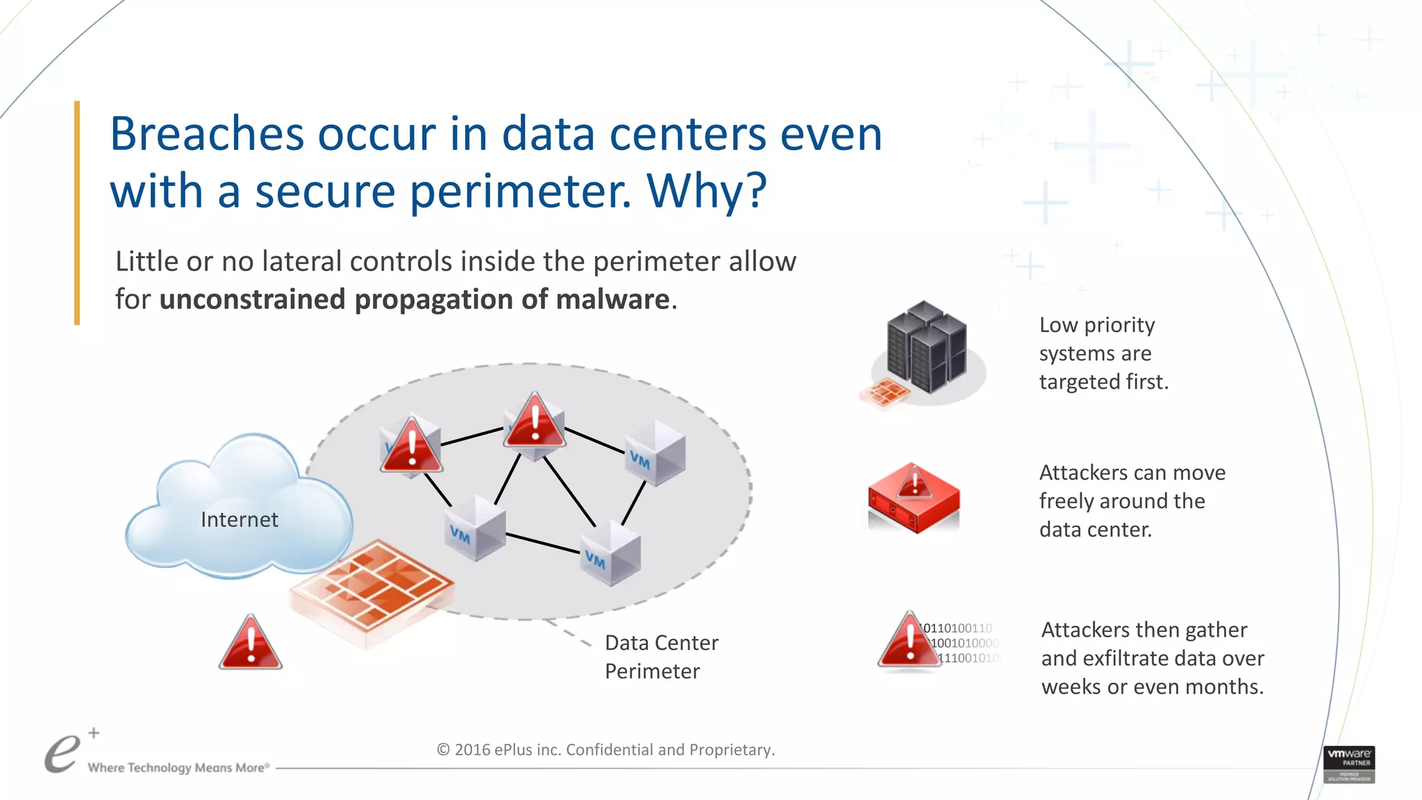 Breaches occur in data centers even
with a secure perimeter. Why?
Little or no lateral controls inside the perimeter allow
for unconstrained propagation of malware.
Low priority
systems are
targeted first.
Attackers can move
freely around the
data center.
10110100110
101001010000010
1001110010100
Attackers then gather
and exfiltrate data over
weeks or even months.
Internet
Data Center
Perimeter
© 2016 ePlus inc. Confidential and Proprietary.
 