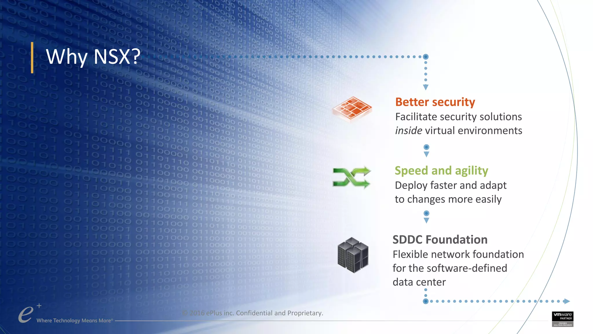 Why NSX?
Better security
Facilitate security solutions
inside virtual environments
Speed and agility
Deploy faster and adapt
to changes more easily
SDDC Foundation
Flexible network foundation
for the software-defined
data center
© 2016 ePlus inc. Confidential and Proprietary.
 