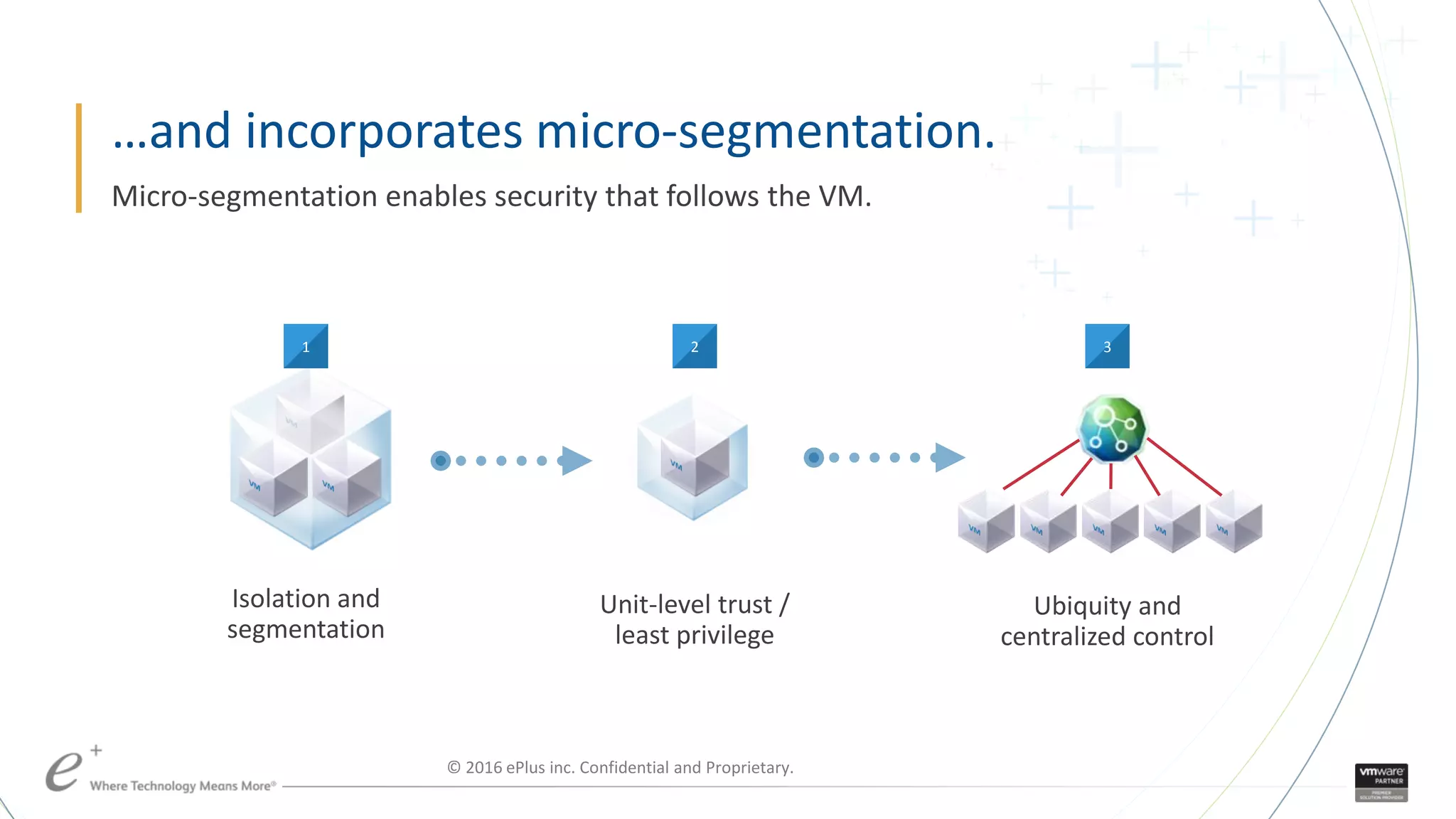 …and incorporates micro-segmentation.
Micro-segmentation enables security that follows the VM.
Ubiquity and
centralized control
Unit-level trust /
least privilege
Isolation and
segmentation
1 2 3
© 2016 ePlus inc. Confidential and Proprietary.
 