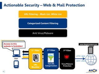 Actionable Security –
URL Filtering – Black List, White List
Categorized Content Filtering
Anti Virus/Malware
User
Access to this
website is forbidden!
HTTP  WAP
www.illegalcontent.com
9
– Web & Mail Protection
SMTP  POP3
Access to this
website is forbidden!
Access to this
website is forbidden!
1st Filter
URL
Blacklist
2nd Filter
Full URL
Categorization
3rd Filter
Virus/Malware
Protection
 