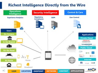 Richest Intelligence Directly from the Wire
8
Broadband
Experience Analytics User ControlRegulatory
Compliance
Security Intelligence Control & Care
Mobile
SIEM
Operations
Intelligence
Private Cloud
Public Cloud
Internet
Applications
Users
At Home
On the Road
In the Branch
On Campus
USER LOCATION ENDPOINT NETWORK CONTENT APPLICATION
 