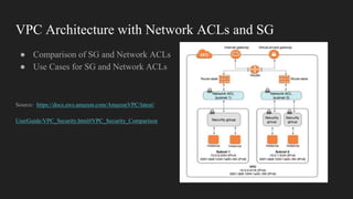VPC Architecture with Network ACLs and SG
● Comparison of SG and Network ACLs
● Use Cases for SG and Network ACLs
Source: https://docs.aws.amazon.com/AmazonVPC/latest/
UserGuide/VPC_Security.html#VPC_Security_Comparison
 