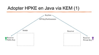 Adopter HPKE en Java via KEM (1)
Receiver
Public Key
Receiver
Private Key
Sender Receiver
KeyGen
API KeyPairGenerator
 