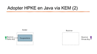Adopter HPKE en Java via KEM (2)
Encapsulation
Receiver
Public Key
Receiver
Private Key
Sender Receiver
 