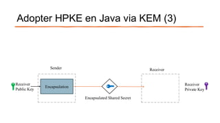 Adopter HPKE en Java via KEM (3)
Encapsulation
Receiver
Public Key
Receiver
Private Key
Sender Receiver
Encapsulated Shared Secret
 