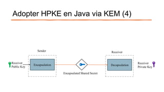 Adopter HPKE en Java via KEM (4)
Encapsulation Decapsulation
Receiver
Public Key
Receiver
Private Key
Sender Receiver
Encapsulated Shared Secret
 
