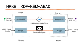 HPKE = KDF+KEM+AEAD
Encapsulation Decapsulation
Decrypt
Encrypt
Encrypted Message
Receiver
Public Key
Receiver
Private Key
Message Message
Shared Context
Details
Shared Context
Details
Sender Receiver
Encapsulated Shared Secret
 