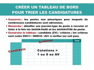 CRÉER UN TABLEAU DE BORD
POUR TRIER LES CANDIDATURES
 Concerne : les postes non pénuriques pour lesquels de
nombreuses candidatures sont adressées.
 Démarche : détailler une journée-type du poste à recruter et
lister à la fois les SAVOIR-FAIRE et les SAVOIR-ÊTRE du poste.
 Construire le tableau : candidats (CV) / critères ; les critères
sont cotés OUI=1 / NON=0 / AV= à vérifier (ne sait pas).
Total
Candidats
Critères
Cotations =
1 ou 0 ou AV
 