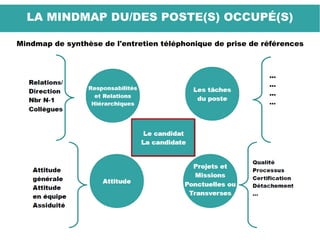 LA MINDMAP DU/DES POSTE(S) OCCUPÉ(S)
Mindmap de synthèse de l'entretien téléphonique de prise de références
 