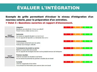 Exemple de grille permettant d'évaluer le niveau d'intégration d'un
nouveau salarié, pour la préparation d'un entretien.
+ Volet 3 : Questions ouvertes et rapport d'étonnement.
ÉVALUER L'INTÉGRATION
 