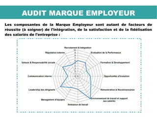 AUDIT MARQUE EMPLOYEUR
Les composantes de la Marque Employeur sont autant de facteurs de
réussite (à soigner) de l'intégration, de la satisfaction et de la fidélisation
des salariés de l'entreprise :
 
